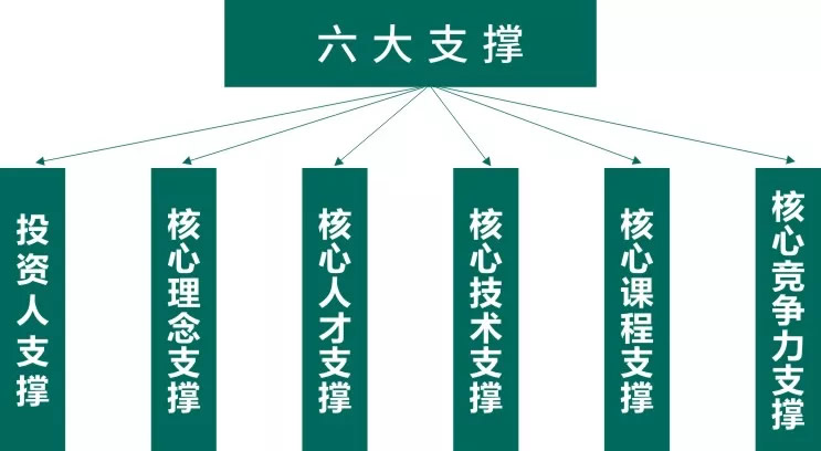 東辰教育集團辦學(xué)六大支撐